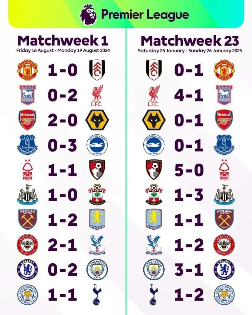 Shocking Revelations: How Premier League Matchweek 23 Echoed the Opening Thrills of 2024/2025 1 Premier League Matchweek 23 and Matchweek 1 results.